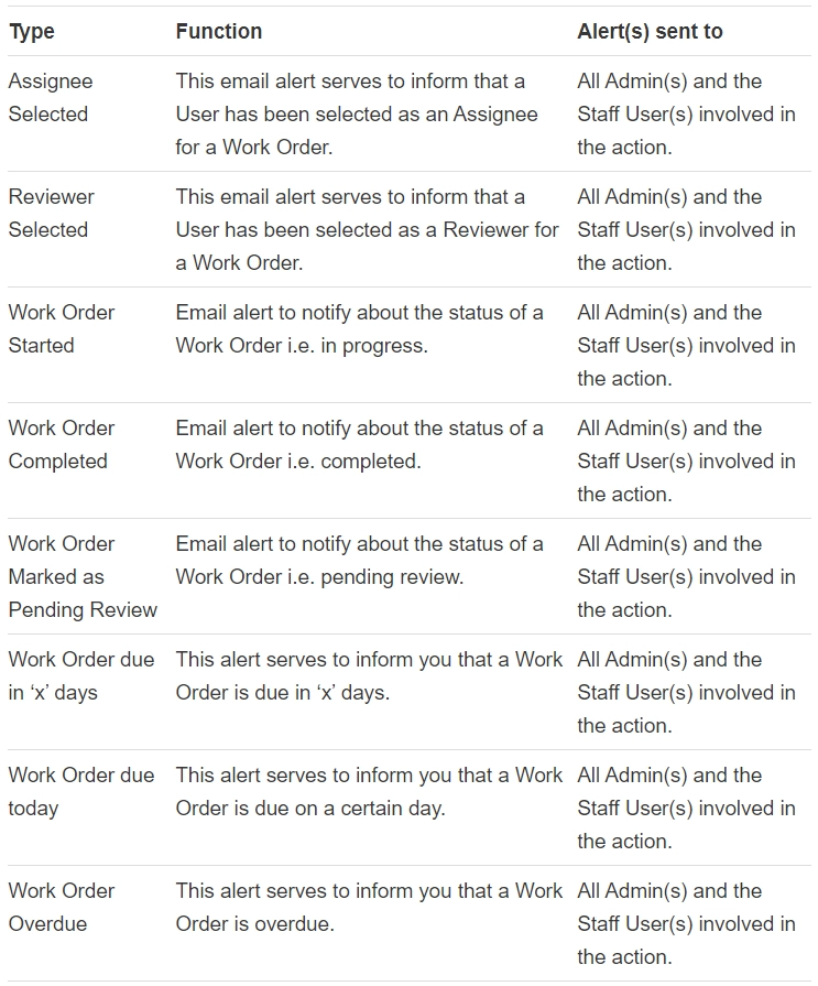Work-Orders