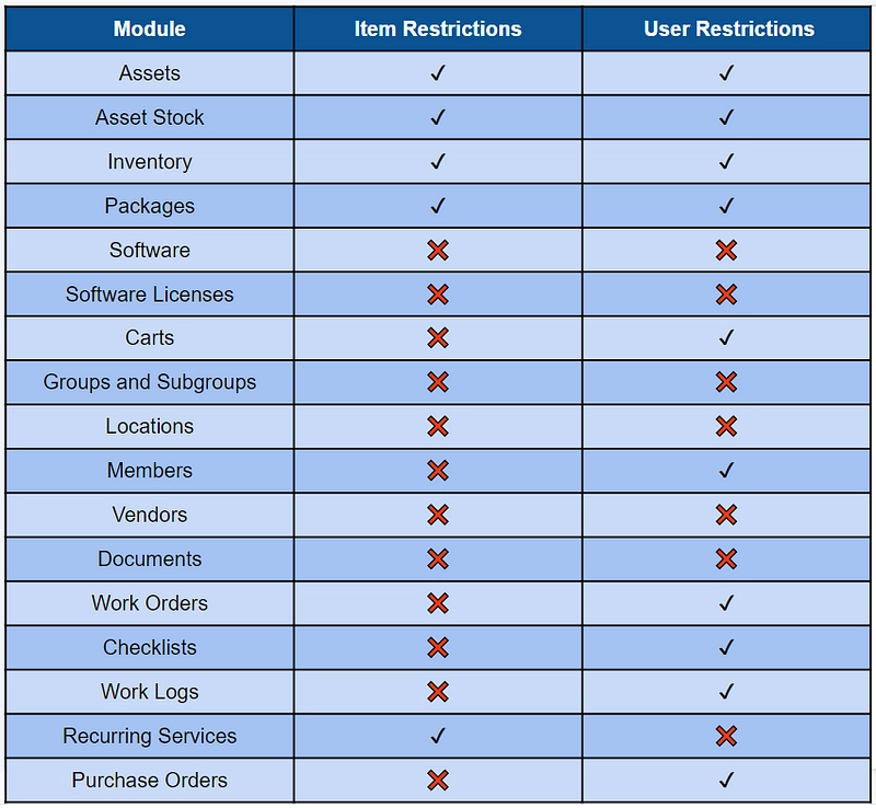 Overview-of-restrictions-within-all-modules