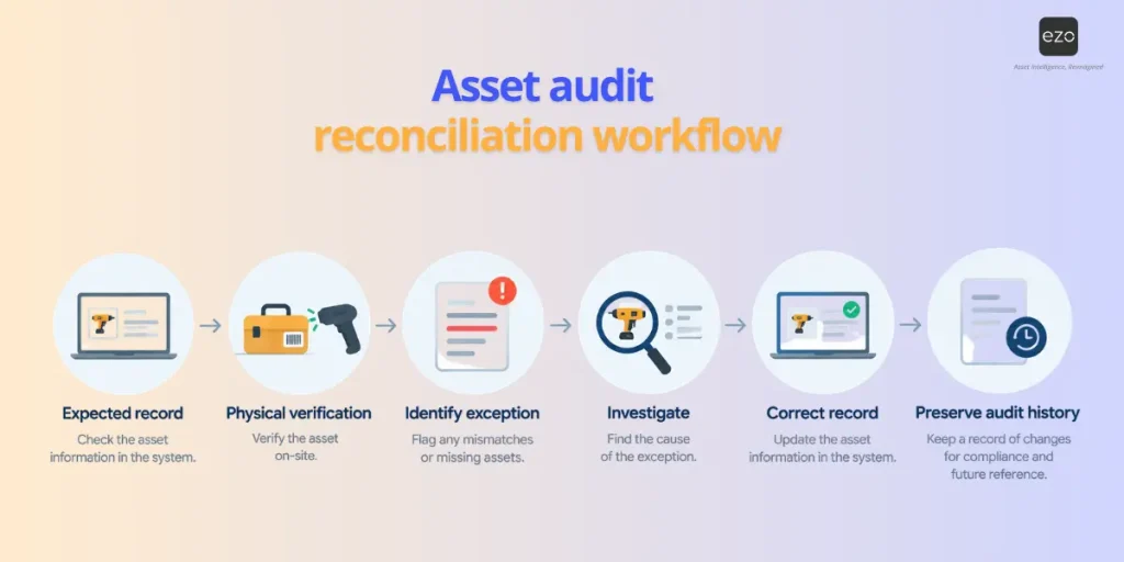 asset audit reconciliation workflow