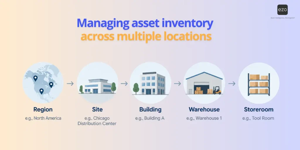 managing asset inventory across multiple locations