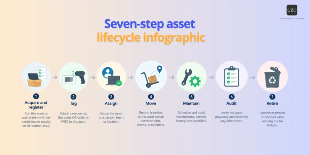 Seven-Step Asset Lifecycle Infographic