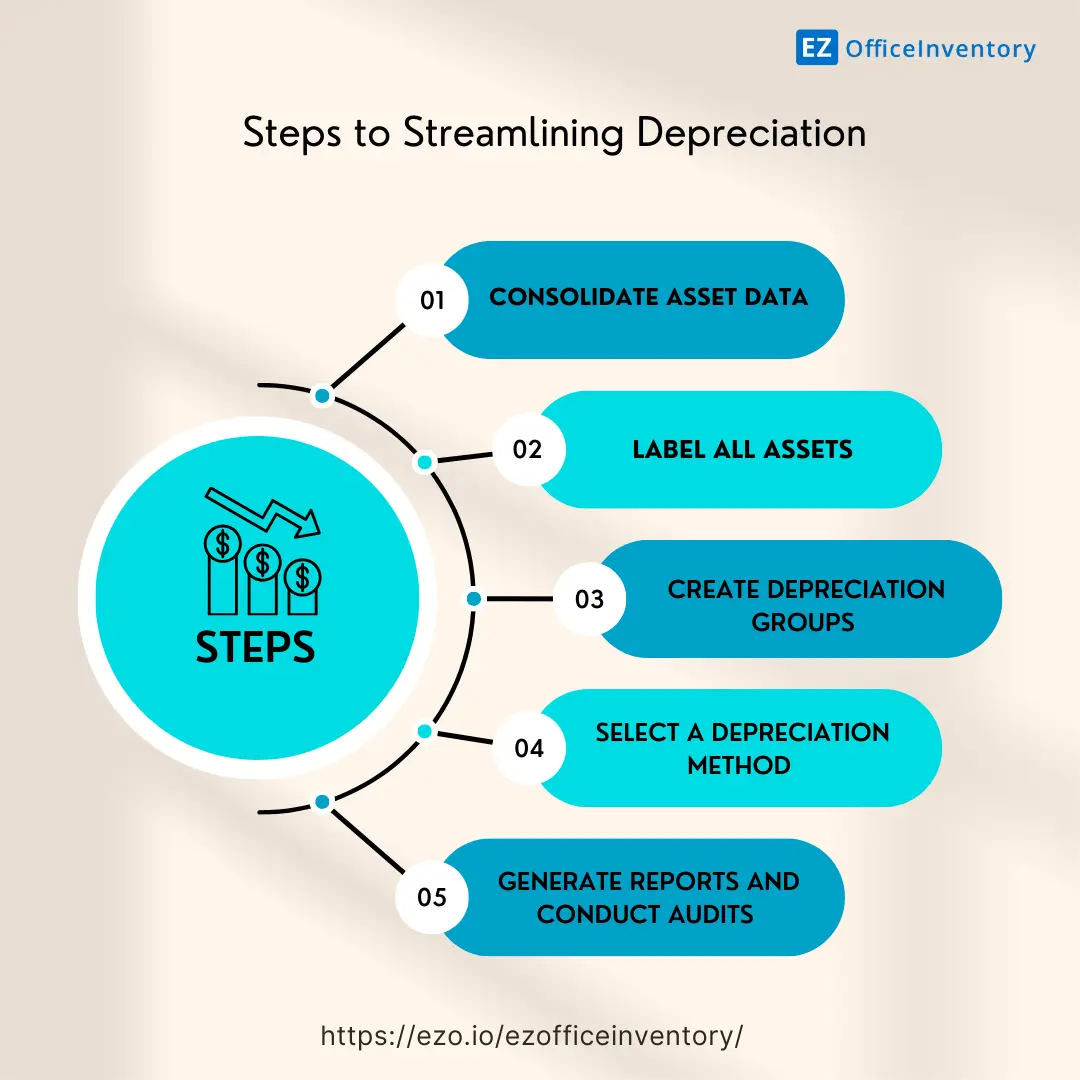 Steps to streamlining depreciation