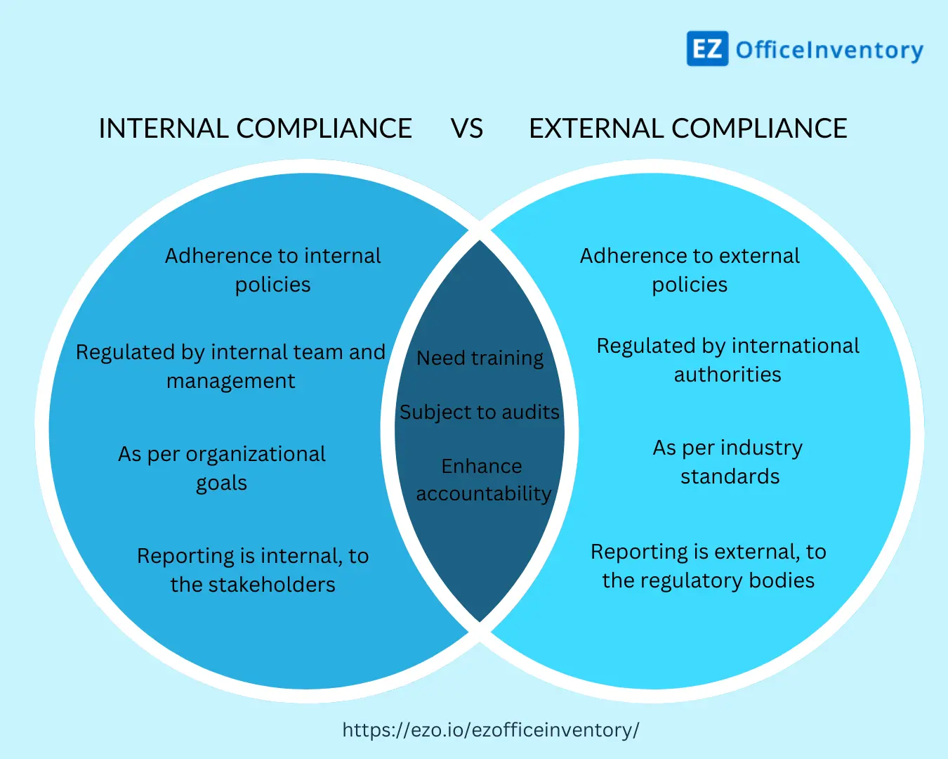 Internal vs external compliance