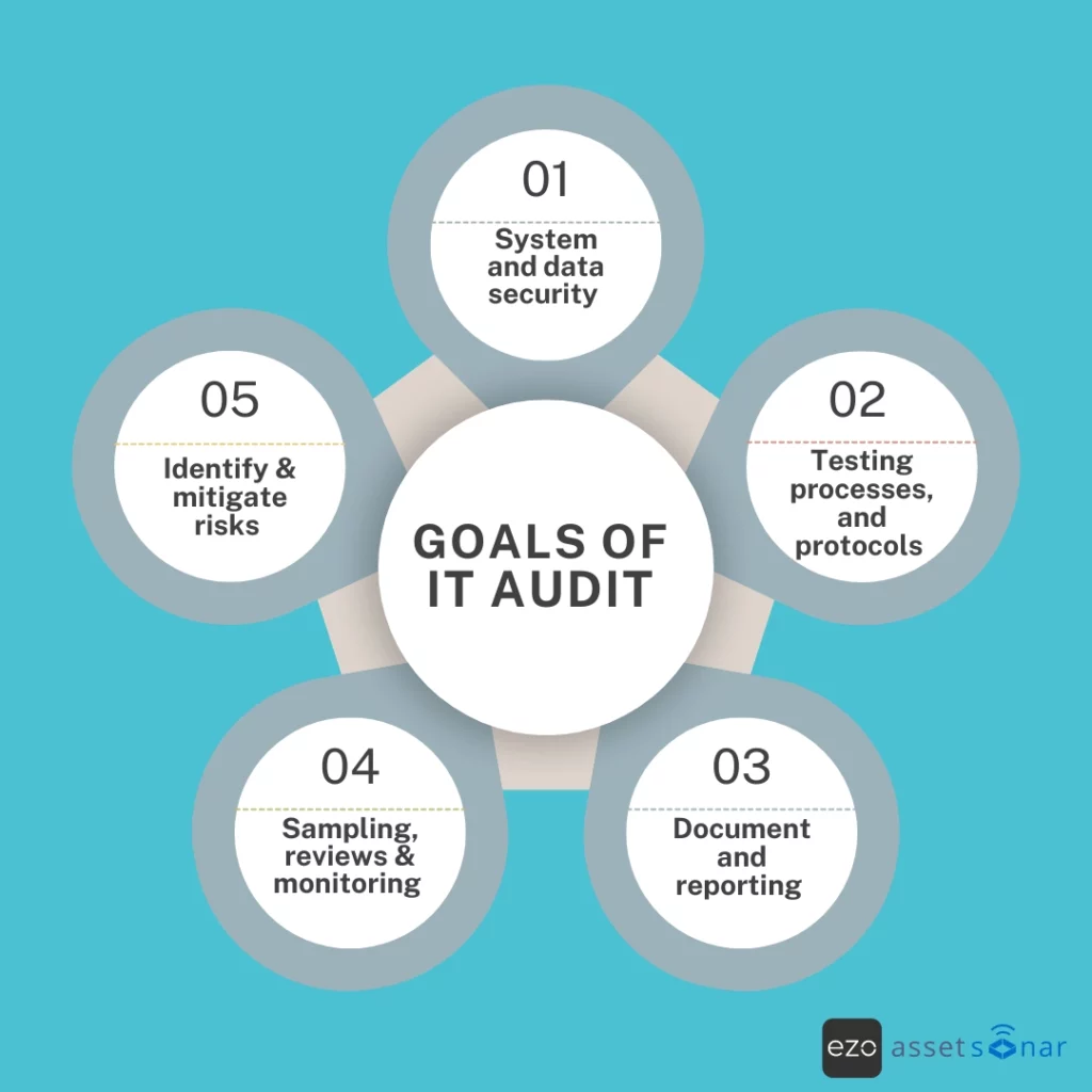 Goals-of-IT-audit