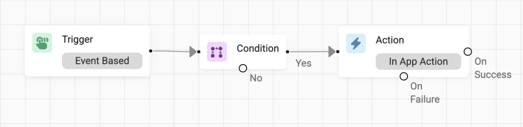 Connect the Condition and Action node.