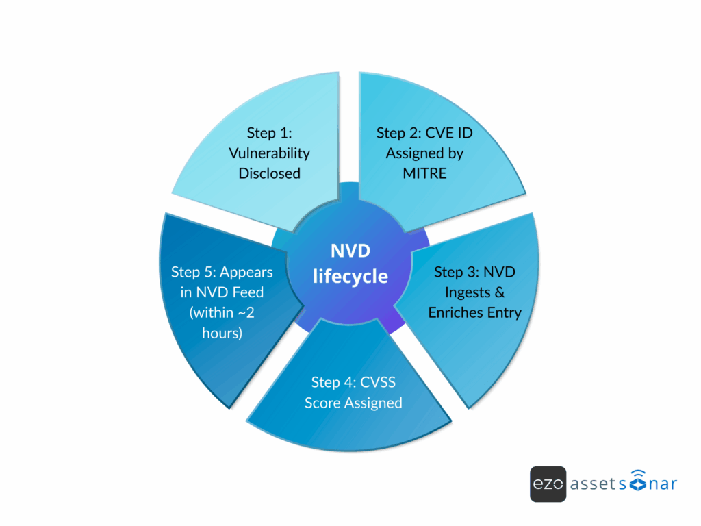 What does the NVD lifecycle look like in patch management strategy?