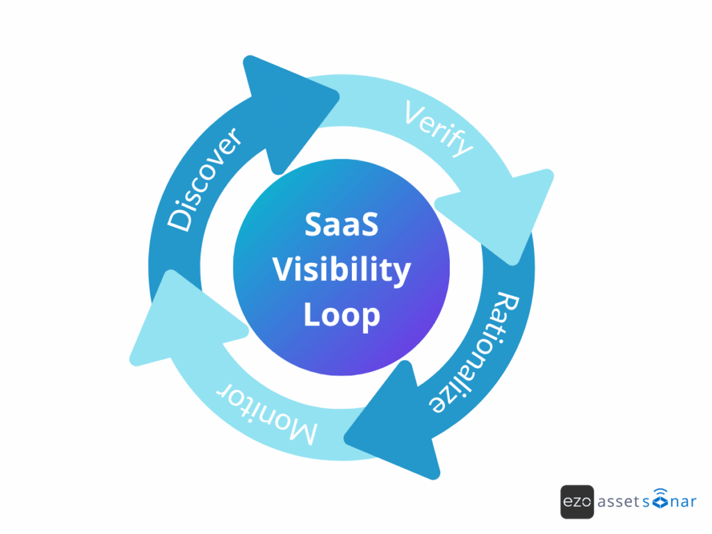 AssetSonar's SaaS visibility loop: Discover, verify, rationalize, monitor
