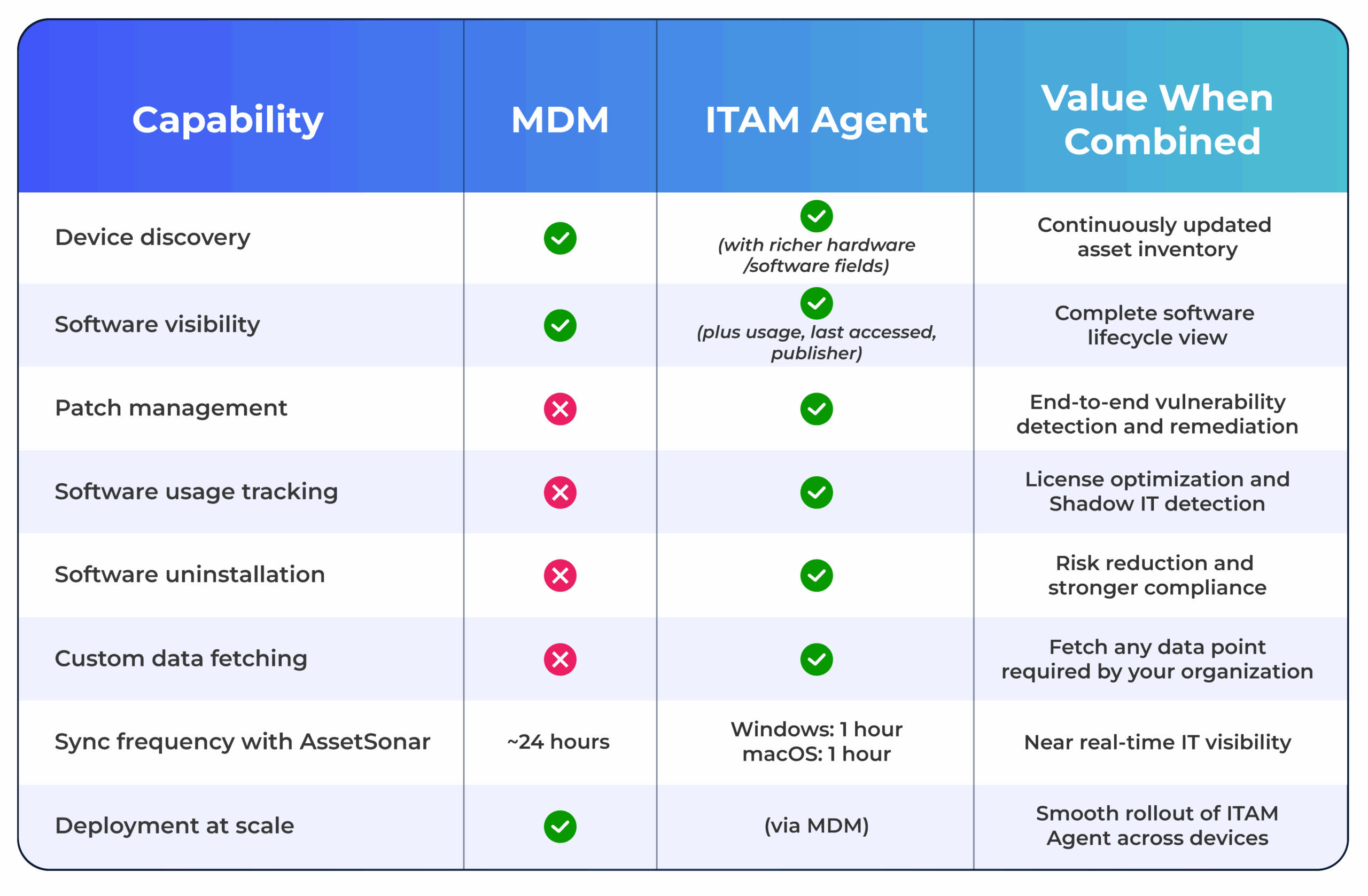 EZO AssetSonar Capabilities Available Only with the ITAM Agent
