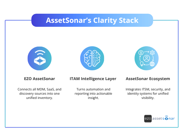 EZO AssetSonar's clarity stack