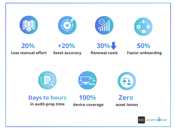 Teams that use EZO AssetSonar report the following improvements in KPIs