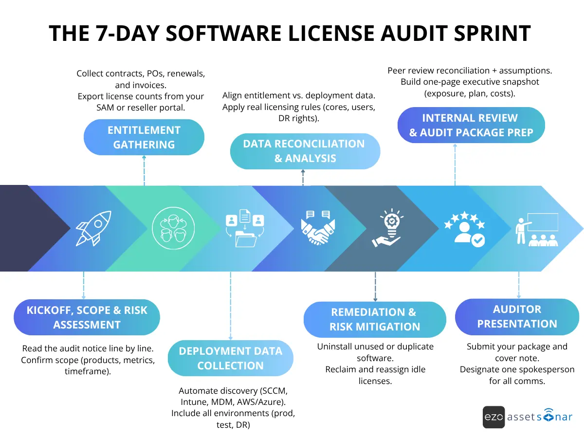 The 7-day software license audit sprint by EZO AssetSonar