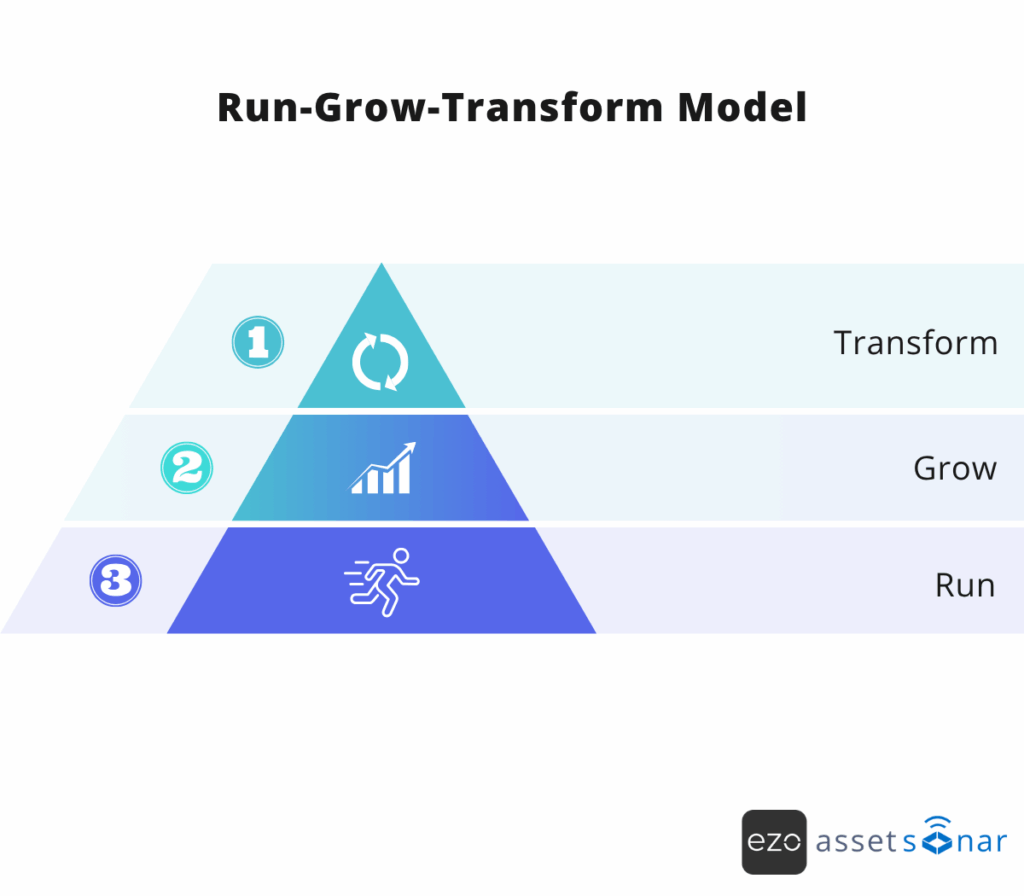 The Run-Grow-Transform (RGT) model: Balancing today’s demands with tomorrow’s opportunities
