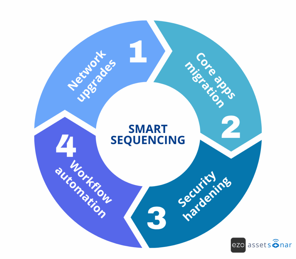 How smart sequencing can save a major IT project