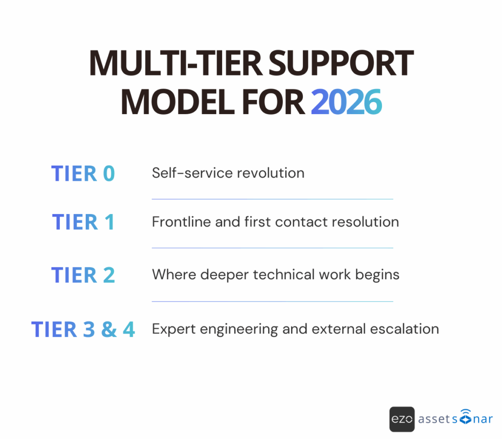 Multi-tier IT support model for 2026