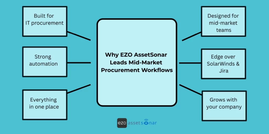 Why EZO AssetSonar leads the mid-market procurement workflows