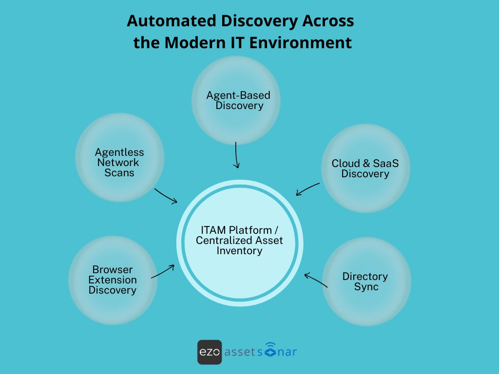 Automated Discovery across IT