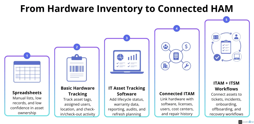 Five-stage progression from spreadsheets to connected hardware asset management and ITSM workflows