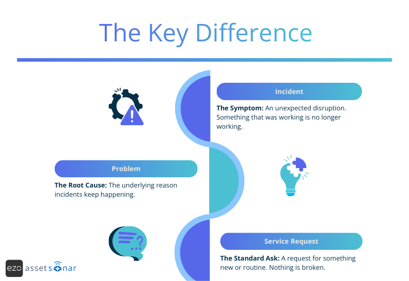 Key Difference: Incident vs problem vs service request