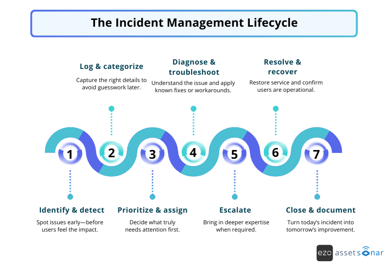 The Incident Management Lifecycle