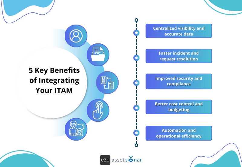 benefits of integrating your ITAM