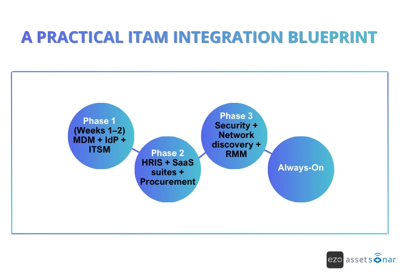 ITAM integration blueprint