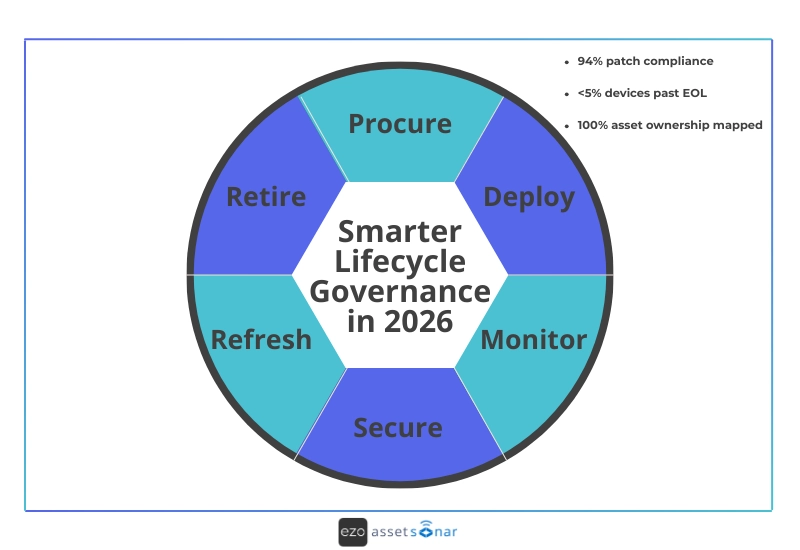 smart lifecycle governance 2026
