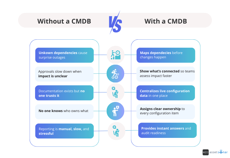 Without a CMDB vs with a CMDB