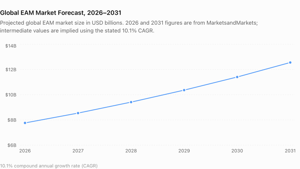 Global EAM market forecast rising from $7.76B in 2026 to $12.55B in 2031 at 10.1% CAGR.