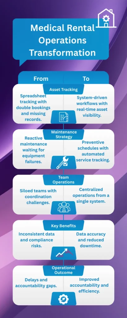 Medical Equipment Rental Operations Transformation.