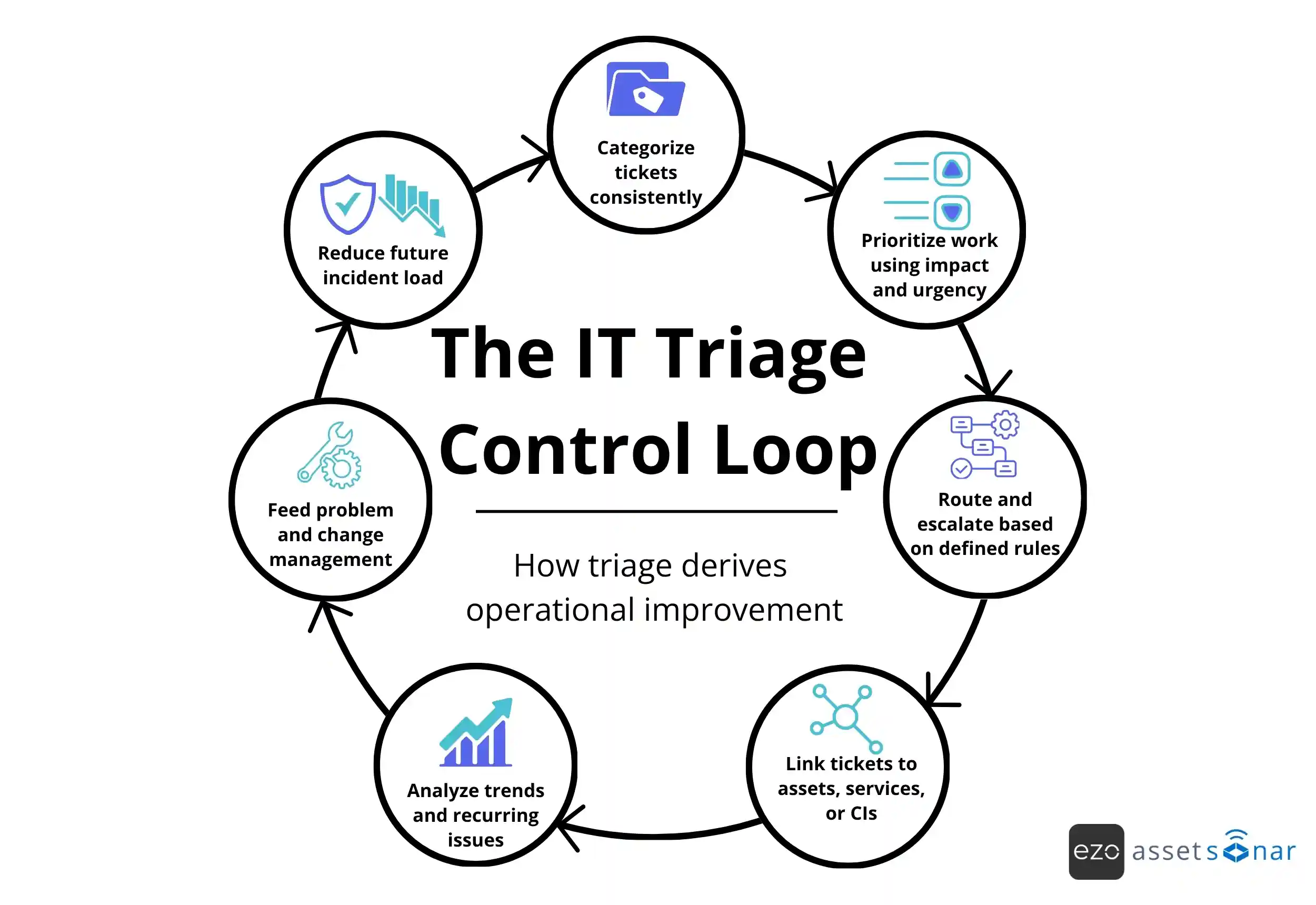 IT triage control loop