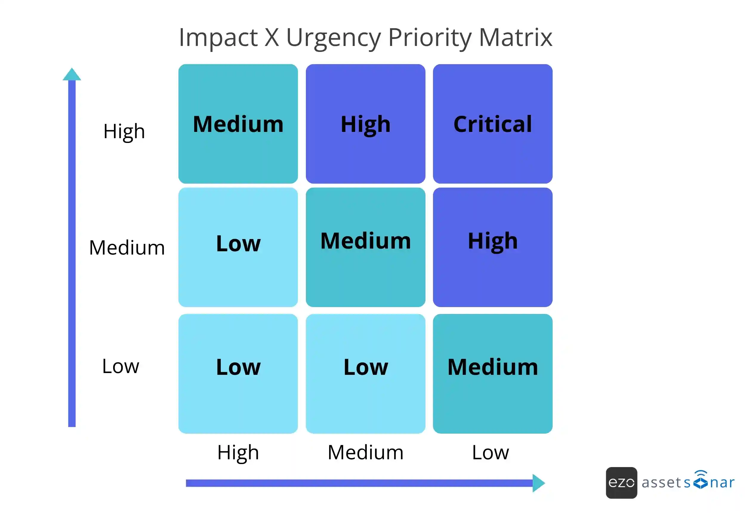 Impact urgency priority matrix