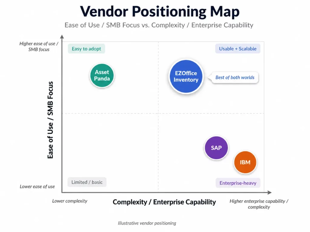 EAM vendor positioning by complexity and target market segment