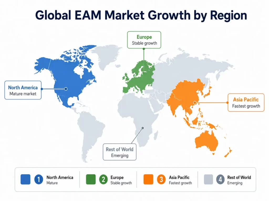 Global distribution of EAM market adoption by region