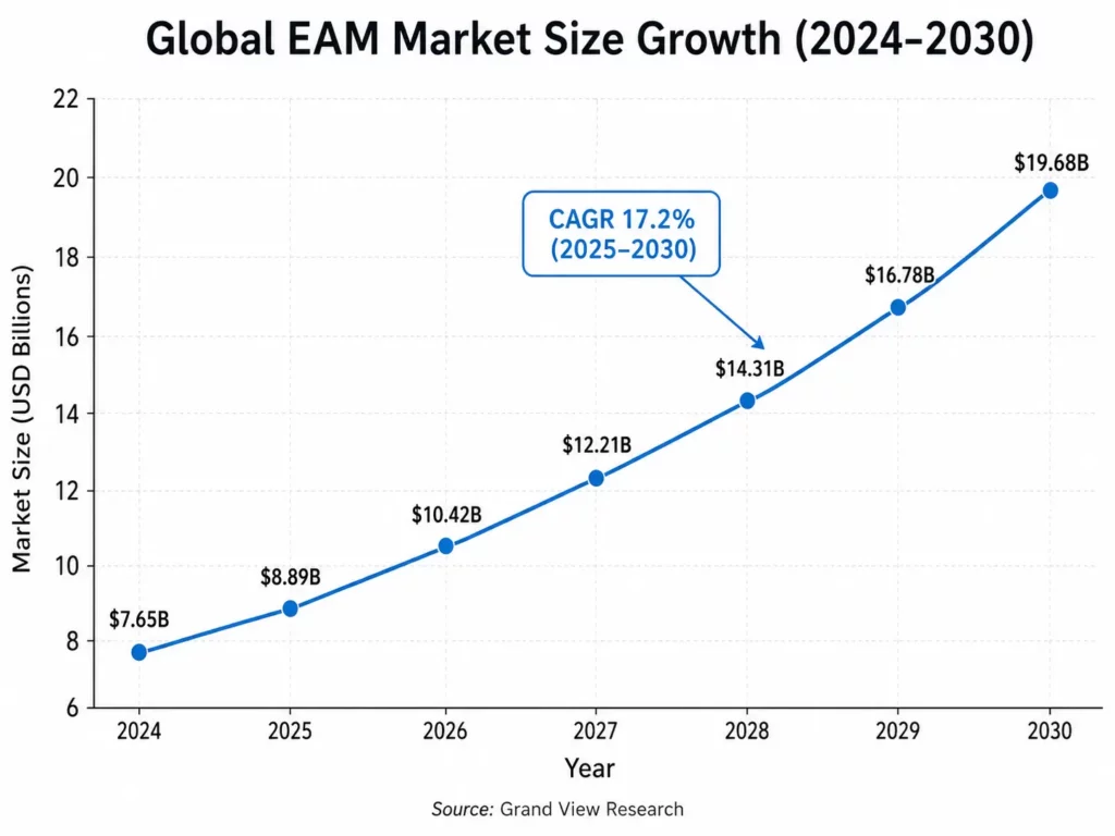 Enterprise Asset Management market size growth and CAGR forecast