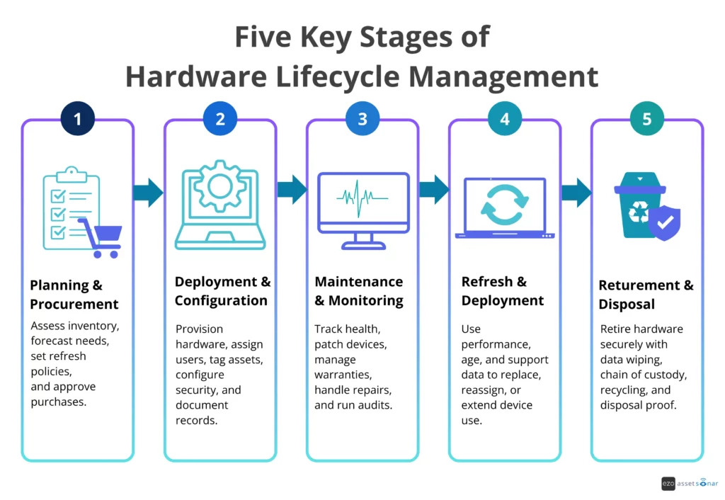Five key stages of hardware lifecycle management — from procurement to secure disposal