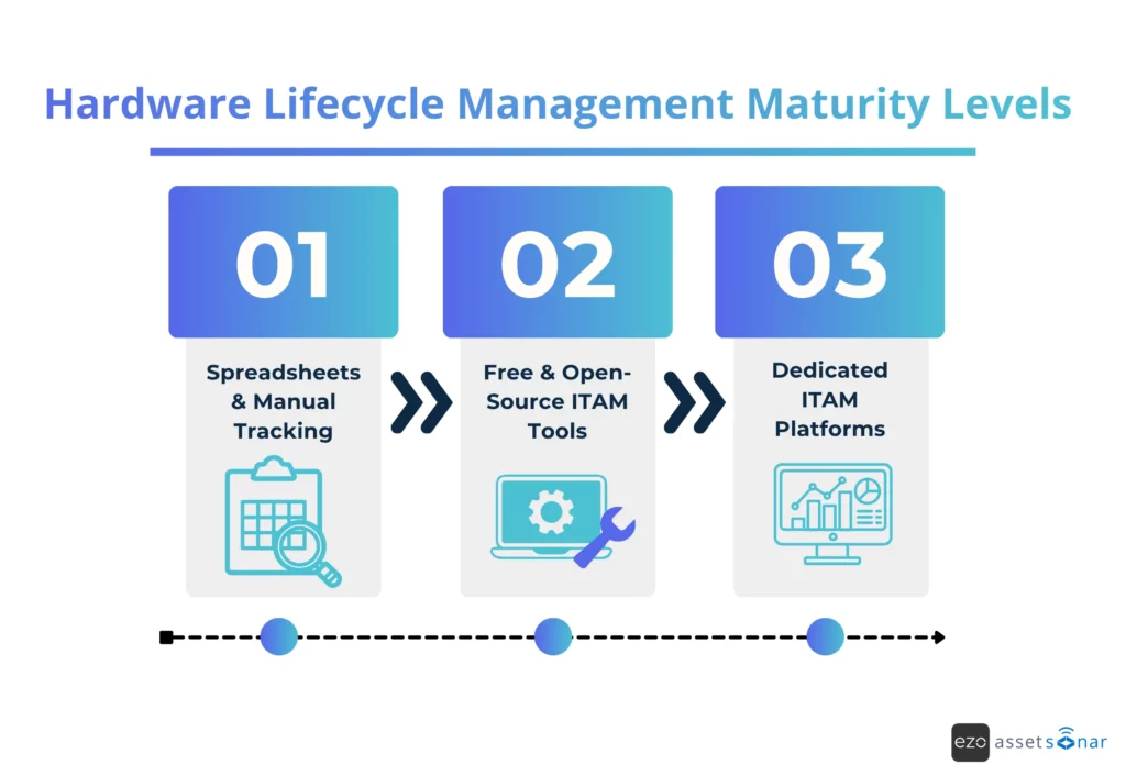 Hardware lifecycle management maturity levels — from spreadsheets to dedicated ITAM platforms