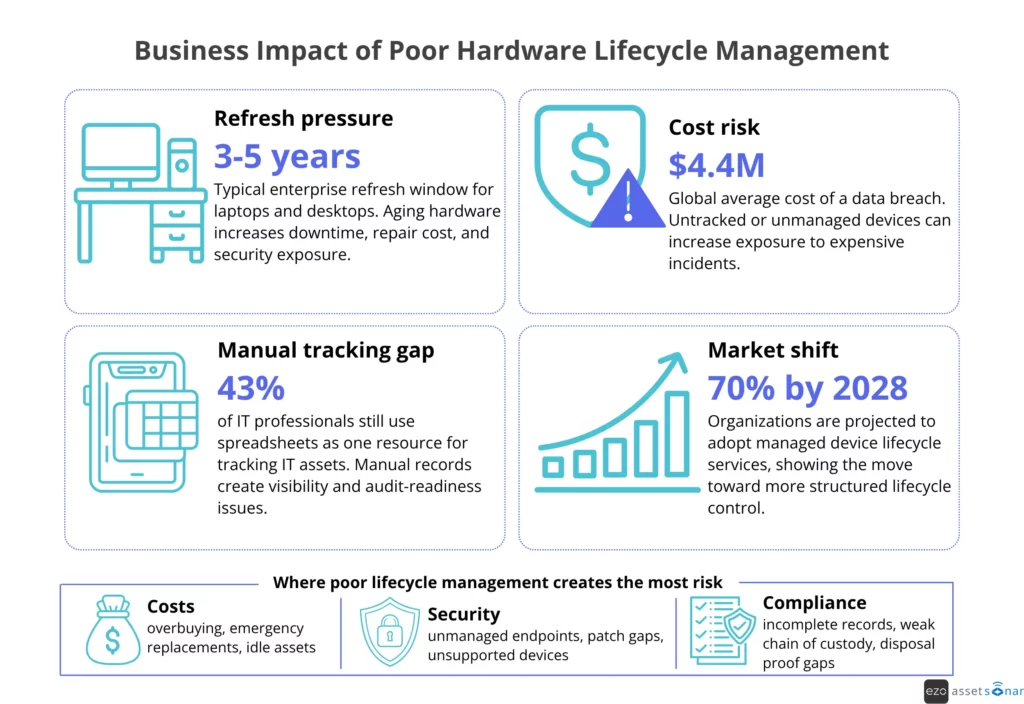 Business impact of poor hardware lifecycle management — costs, security risks, and compliance