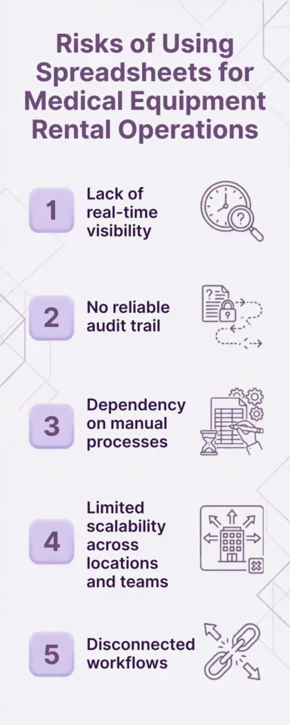 Infographic showing risks of using spreadsheets for medical equipment rental operations.