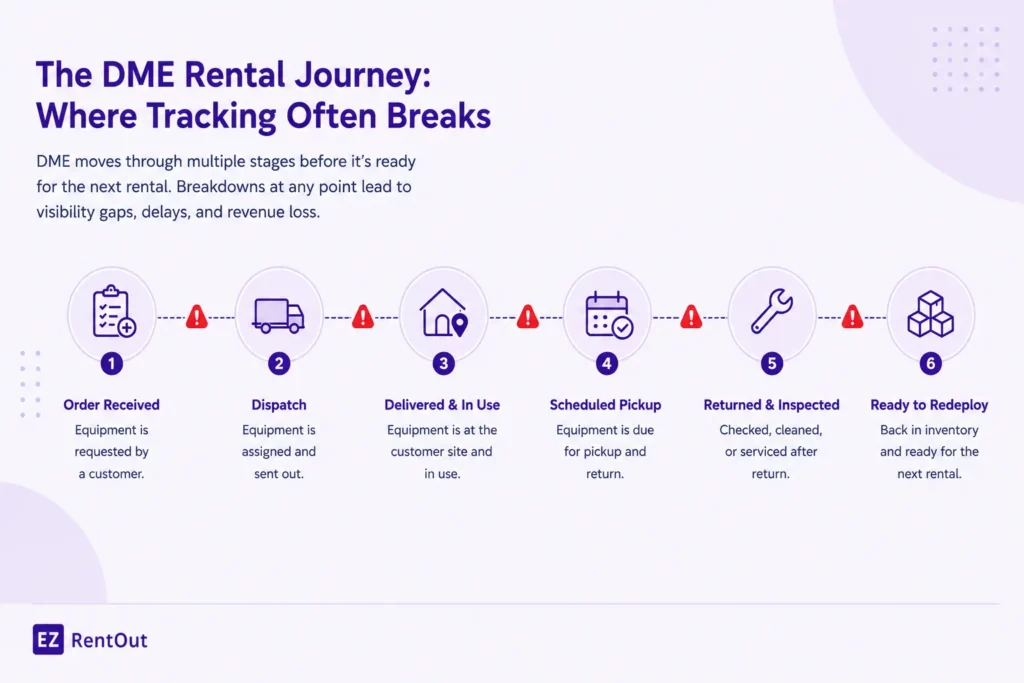 DME rental lifecycle infographic showing where tracking gaps occur.