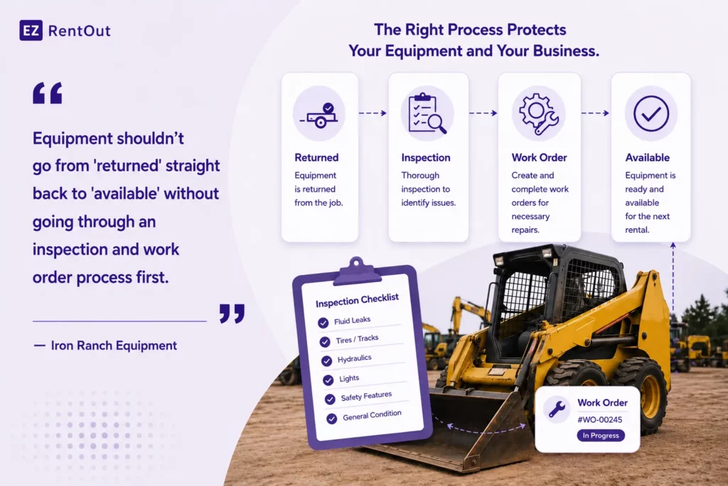Graphic highlighting the importance of inspecting equipment and completing work orders before marking it available for rental.