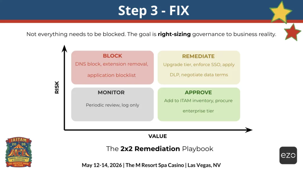 Fix: Right-size the response to shadow AI governance
2x2 remediation playbook