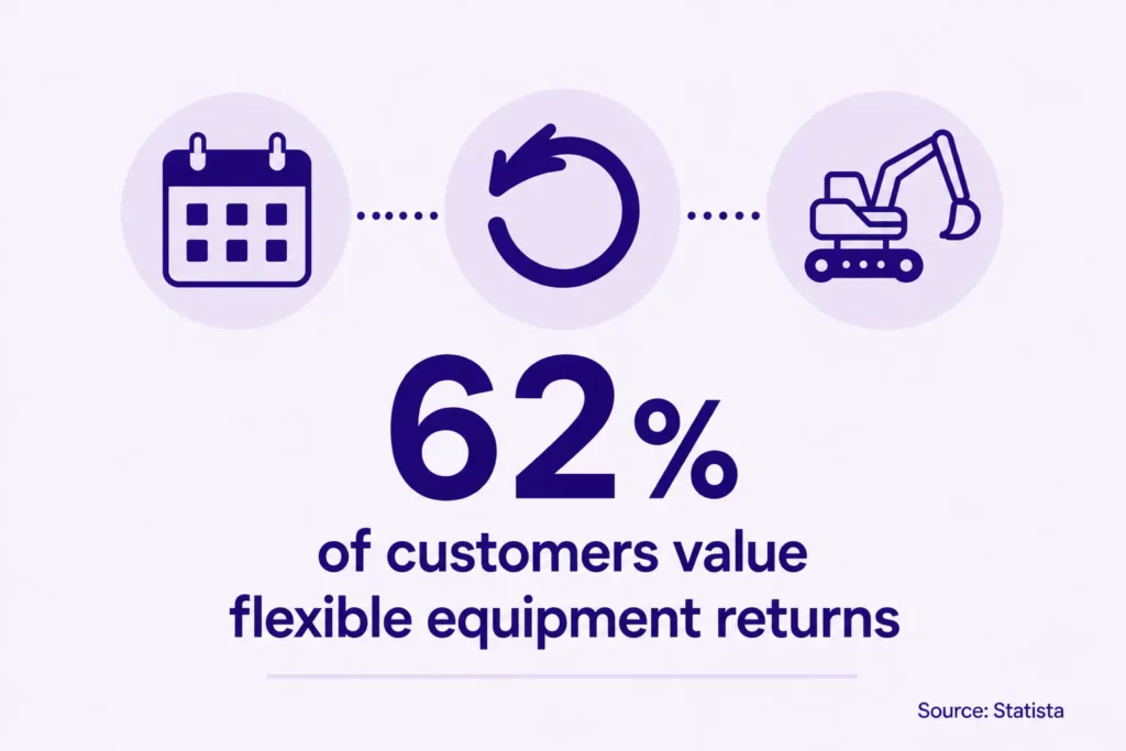 Infographic showing 62% of customers value flexible equipment returns in rental services.
