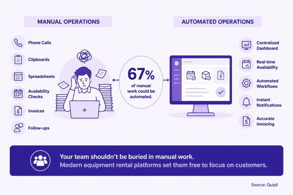 Infographic comparing manual rental operations with automated equipment rental workflows.
