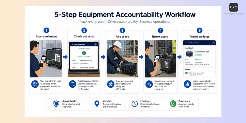 Use check-in and check-out workflows to improve accountability