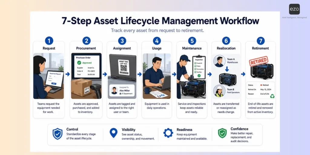 Standardize asset lifecycle management