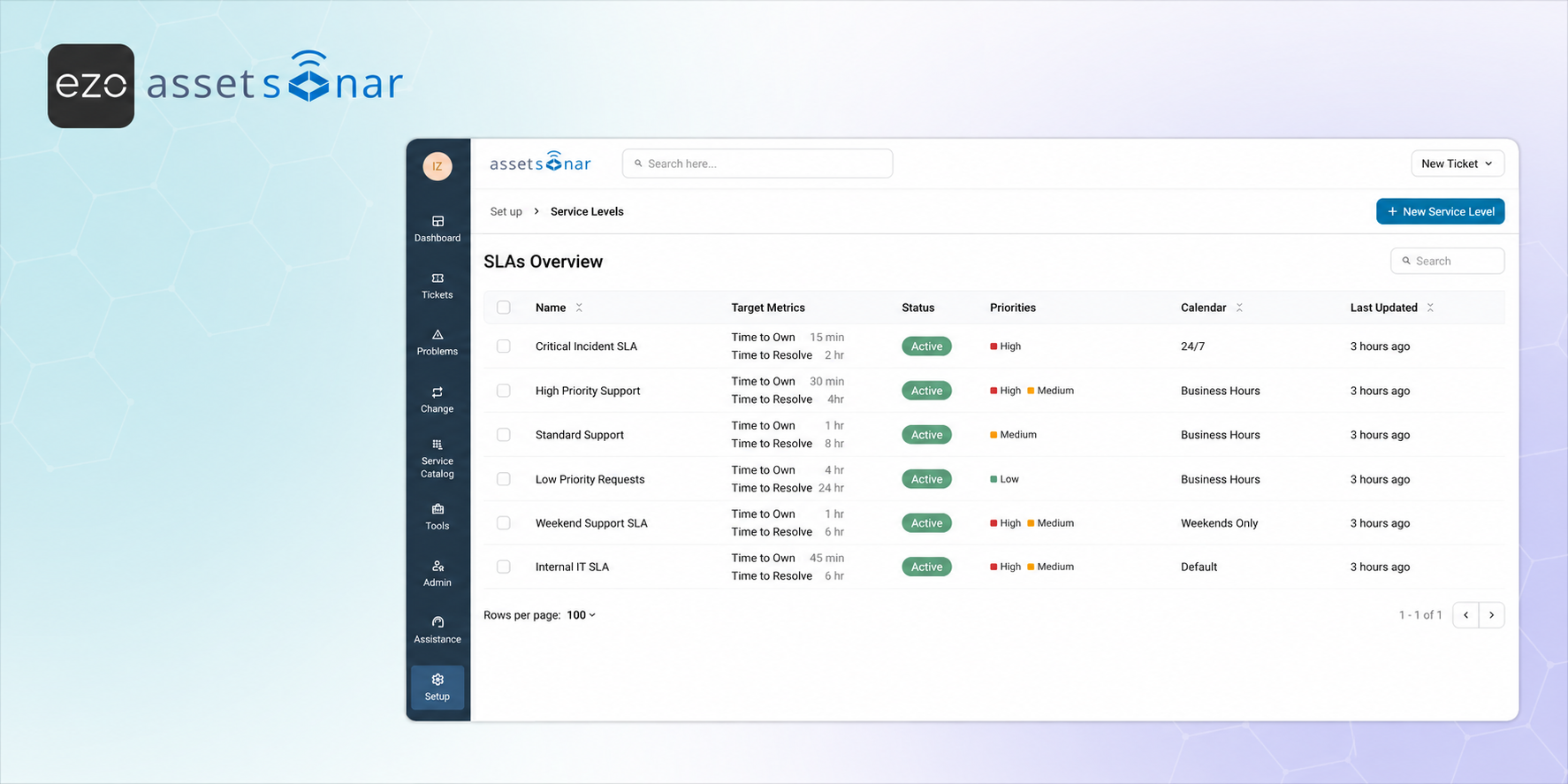AssetSonar SLA overview table showing active SLA policies with target metrics, priorities, calendars, and last updated times