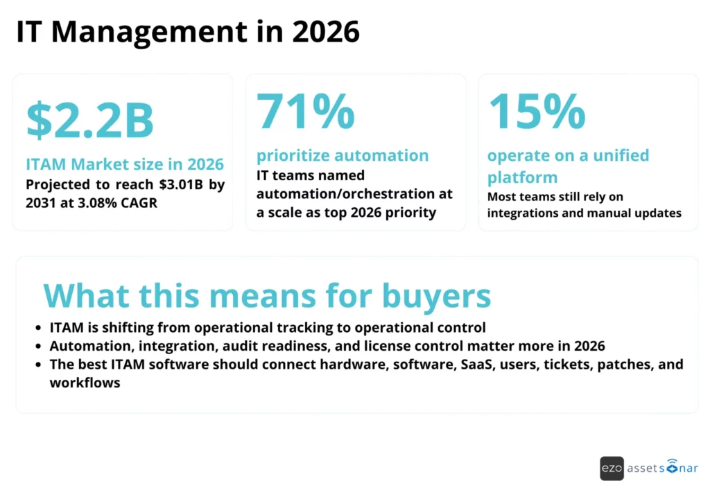 IT asset management market size and growth statistics 2026