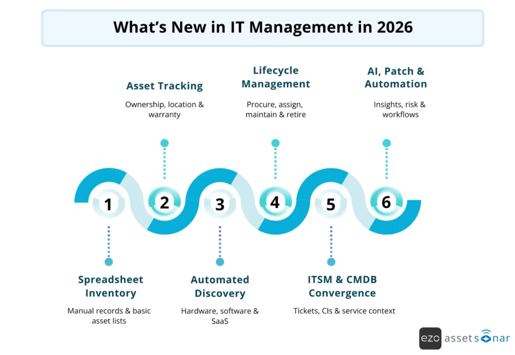 What's new in IT Management in 2026