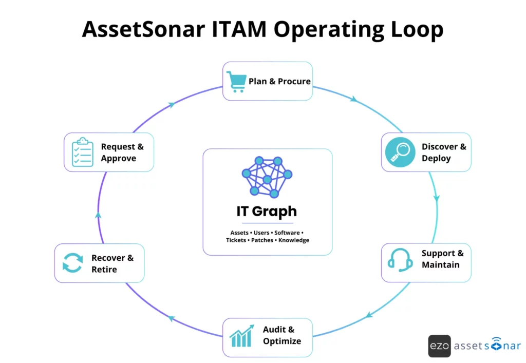 AssetSonar ITAM operating loop