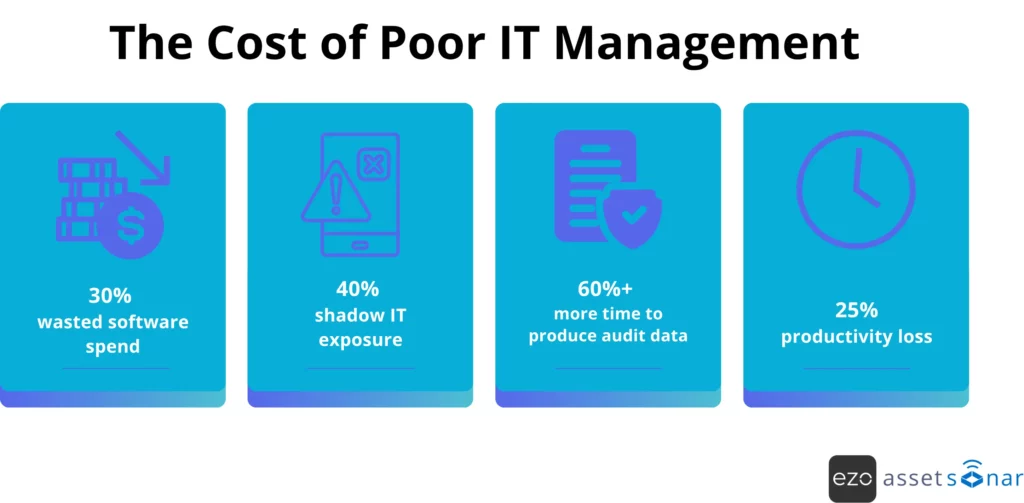 Cost of poor IT asset management